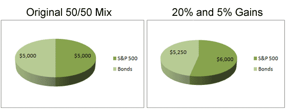 How to Rebalance Your Portfolio