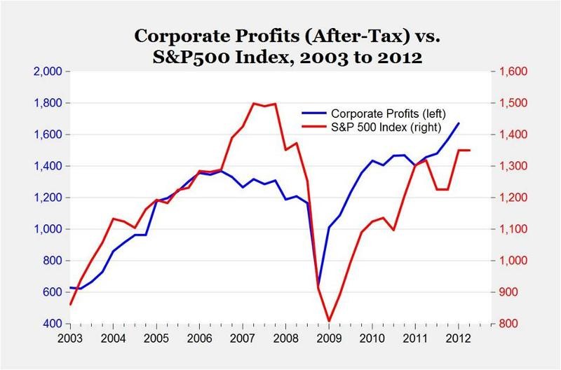 Record Profits Drive Job Gains Show