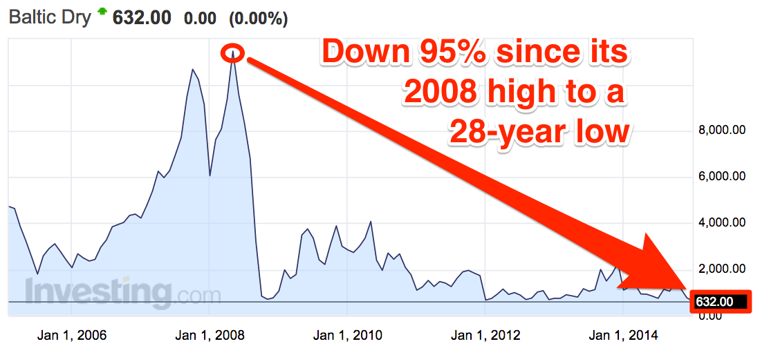 Omen Baltic Dry Index Lowest in 29 Years