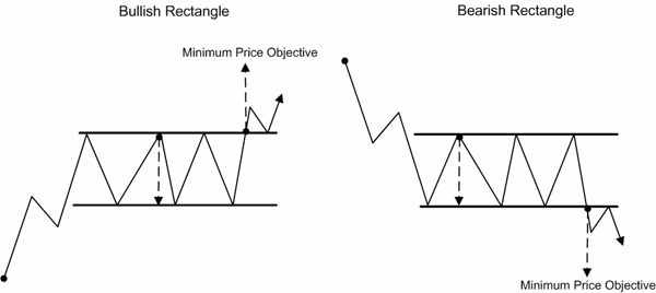 Rectangle Formation