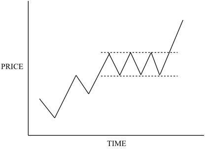 Rectangle Formation