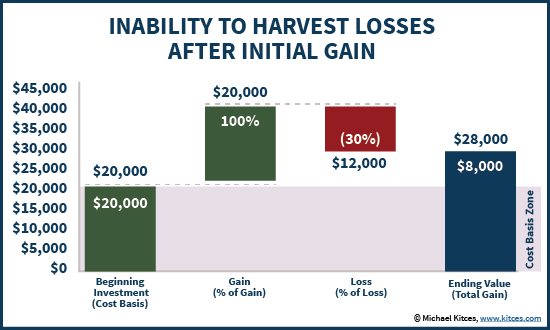 Tax Loss Harvesting