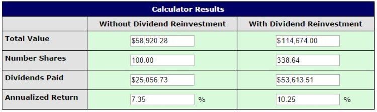 Reinvested Dividends Calculating Cost Basis