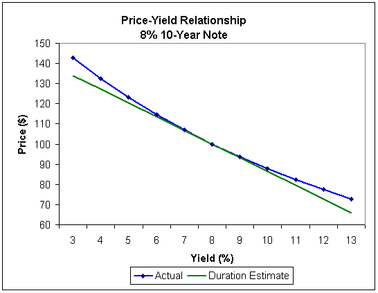 Bond Duration