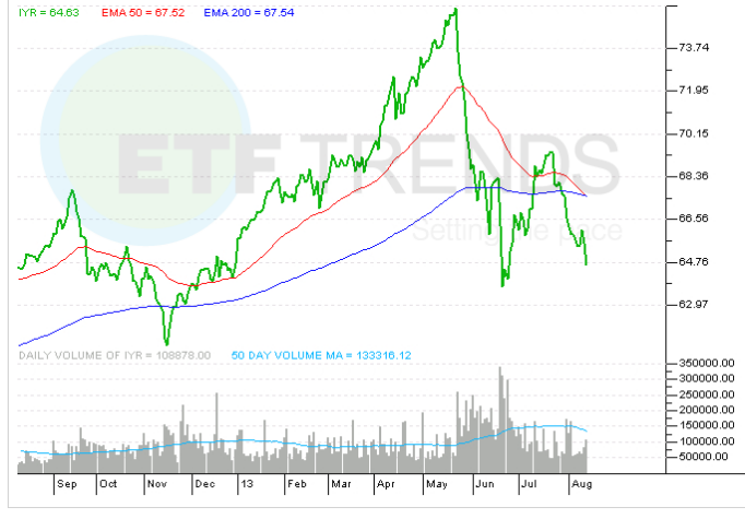 REIT ETFs