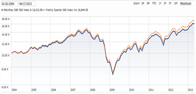 REIT Funds