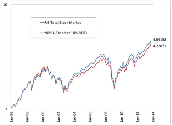 REITs and REIT Portfolios