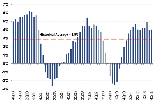 How Long Will the REIT Rally Continue