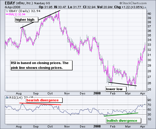 Technical Analysis Using the Relative Strength Index