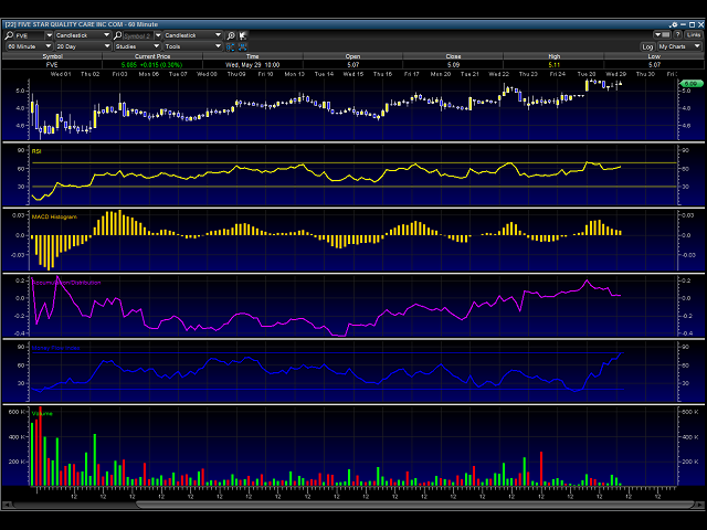 Relative Strength Index Momentum and Accumulation