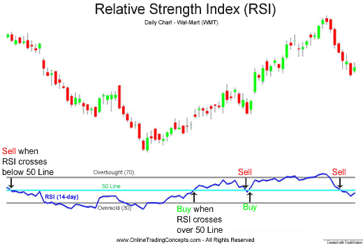 Technical Analysis Using the Relative Strength Index