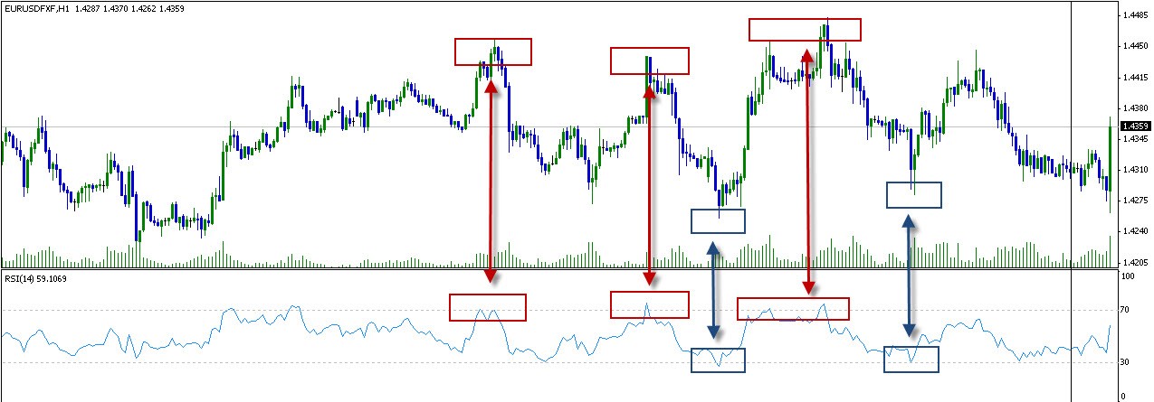 Relative Strength Index Rsi Chartschool 2015