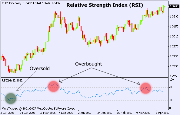 Relative Strength Index (RSI) Relative Strength Index (RSI)