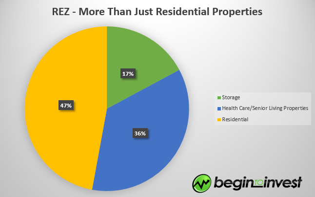 Rental Property v Residential Index ETF