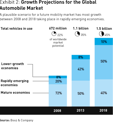 Report Auto Industry Must Look Beyond BRIC Nations to New Emerging Markets Toyota Motor Corp Ltd