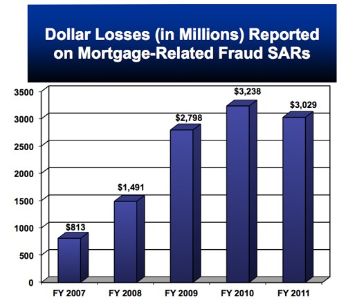 Report Mortgage Fraud Identity Theft