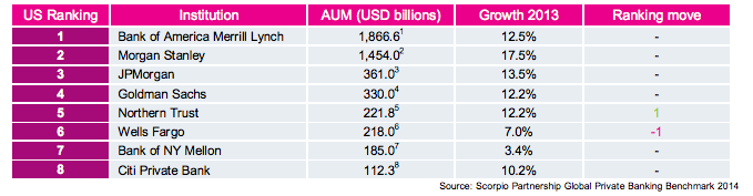 Analyzing Bank Of America Part 3 Global Wealth And Investment Management Bank of America