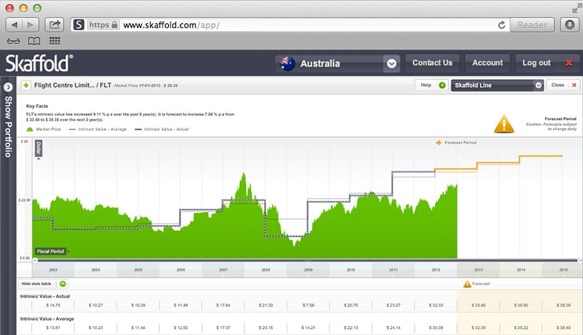 Intrinsic Value of Stocks How to Estimate