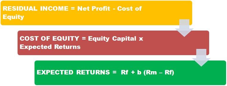 Residual Income (RI) Formula