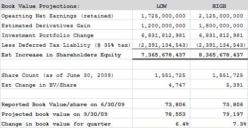 Retained Earnings and Book Value