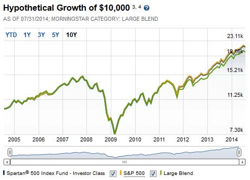 Retirement Mutual Fund Index Funds Retirement Mutual Fund Index Funds