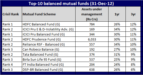 Top Rated Mutual Fund Companies 2013