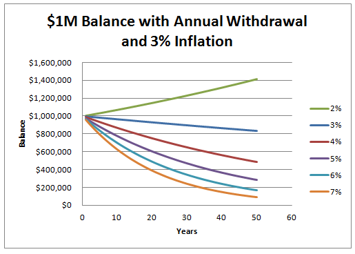 How Much Can You Withdraw In Retirement