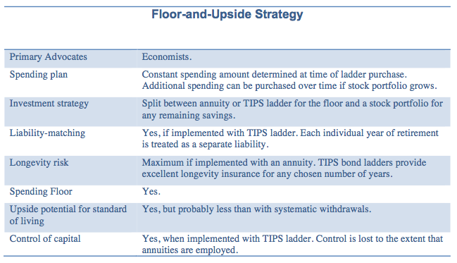 Retirement Income Planning Withdrawals vs Flooring