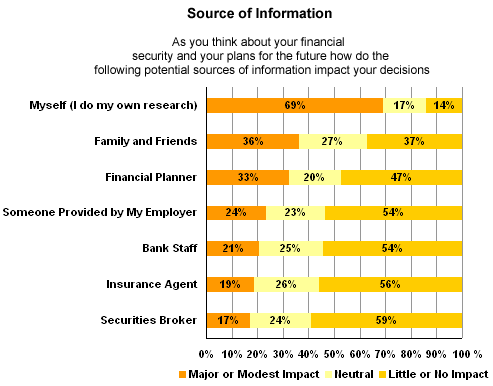 Retirement Of Baby Boomers At Risk