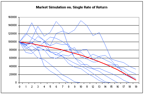 Retirement Planning Using Monte Carlo Simulation to Test