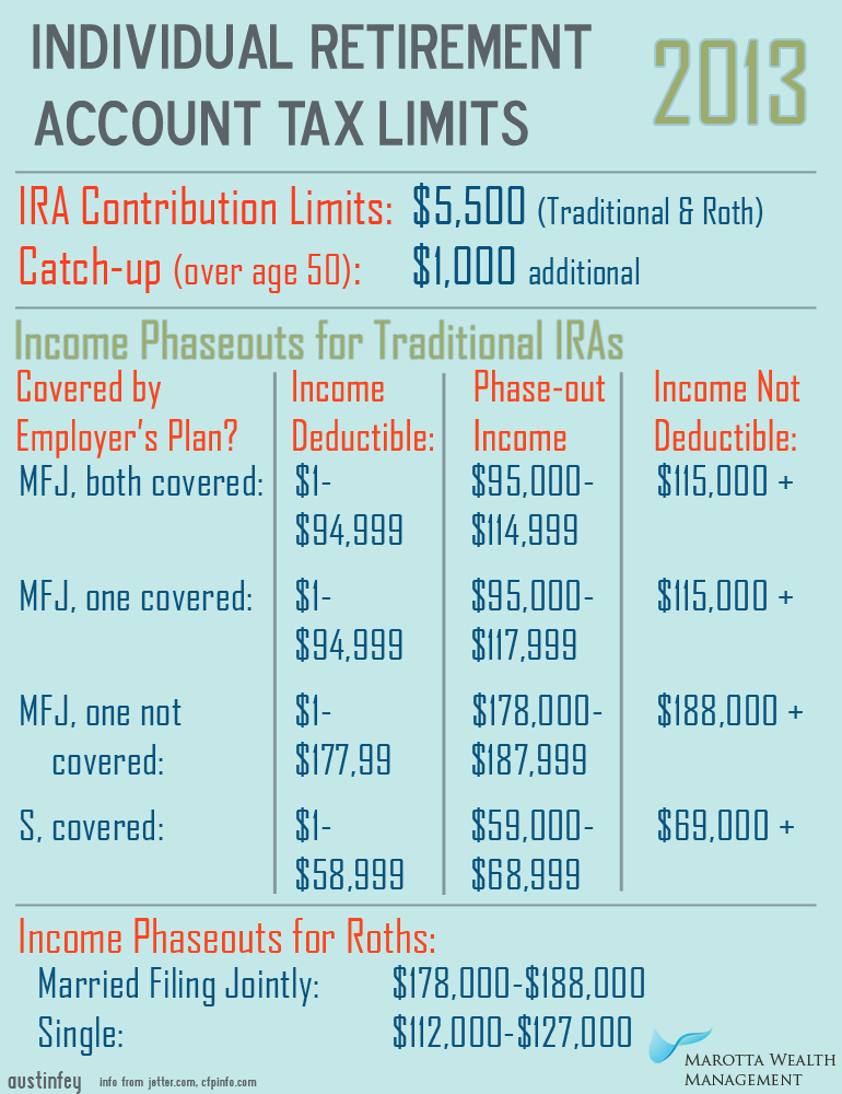 IRA Contribution Limits for 2013