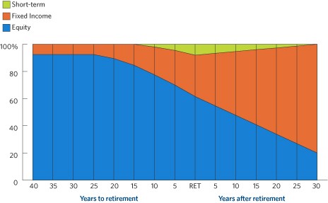 Retirement Savers Should Benefit From Declining TargetDate Fund Fees