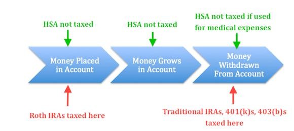 Retirement Savings Accounts Know The Rules