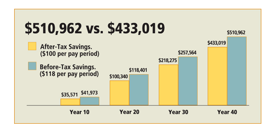 Retirement Savings TaxDeferred Or TaxExempt