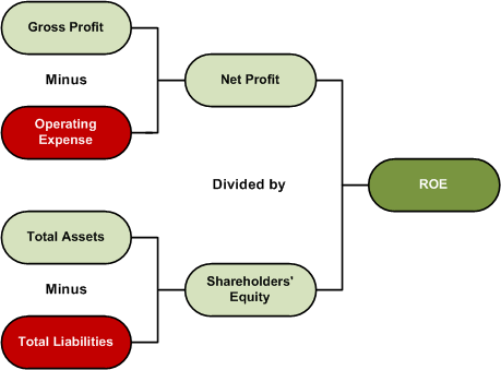 What Is the Difference Between Return on Assets and Return on Equity