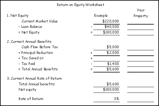 How To Calculate Return On Investment Property