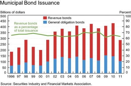 Market Place Insurers of municipal bonds are riding high on their popularity Market Place Insurers of municipal bonds are riding high on their popularity