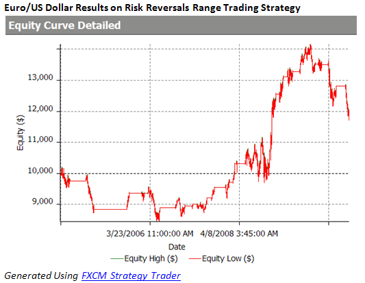 Risk reversal as a binary options trading strategy