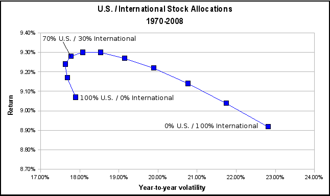 Why Invest In International Equity Mutual Funds Why Invest In International Equity Mutual Funds