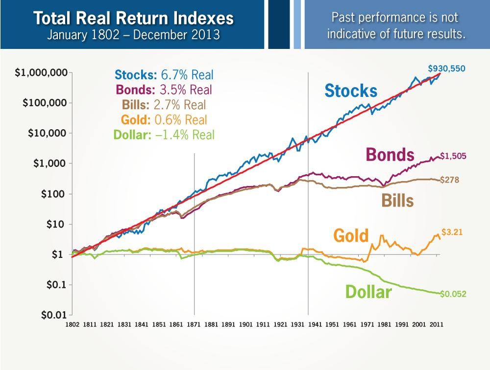 Stocks for the Long Run Investment U