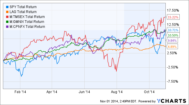 Market Neutral Funds