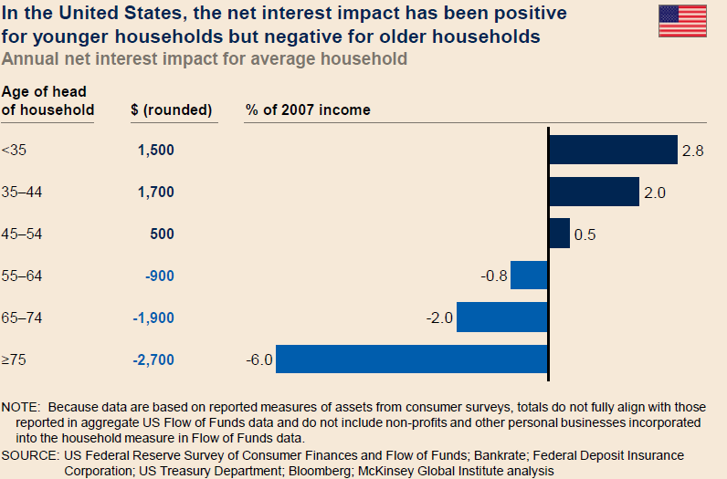 Rising Interest Rates Will Be a Mixed Bag for Consumers Next Year