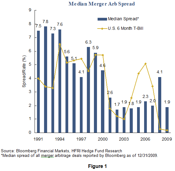 Risk Arbitrage Mergers Acquisitions and Liquidations