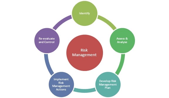 Risk Management DecisionMaking