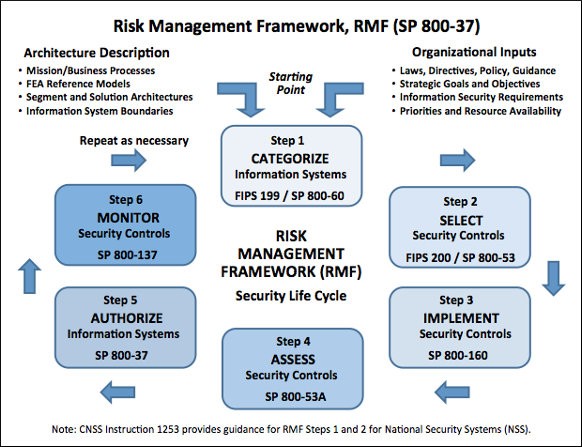 Risk Management Framework (RMF) An Overview