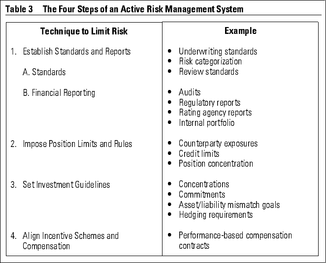 Risk Management Techniques