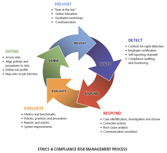 Risk Management Practices