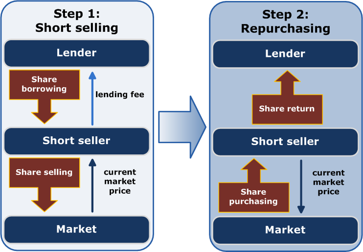 Buying and selling mutual fund shares