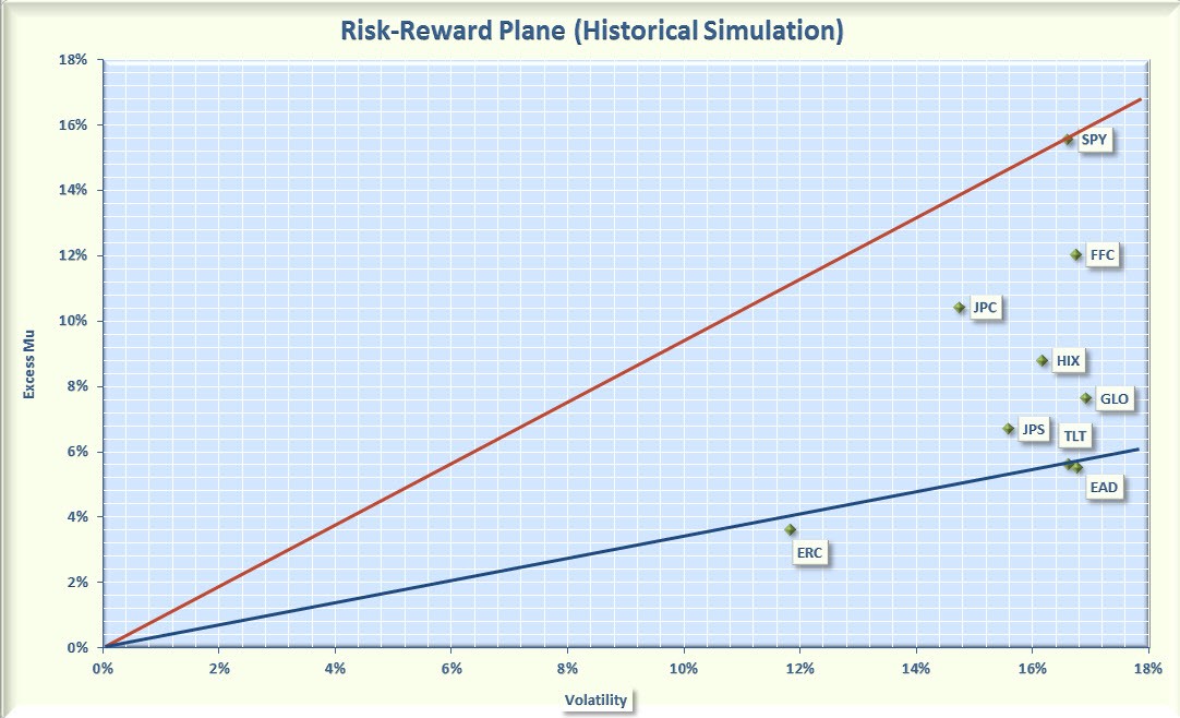 LongTerm HighYield ClosedEnd Fund Results For The Last 5 Years