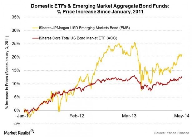 Interest rate risk Measure and avoid the pitfalls of duration Market Realist Interest rate risk Measure and avoid the pitfalls of duration Market Realist